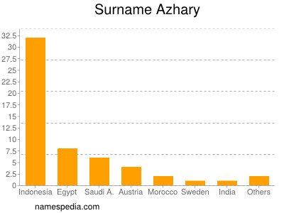 Familiennamen Azhary