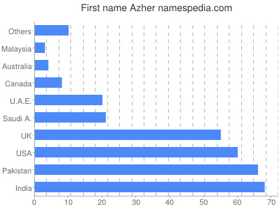 Vornamen Azher