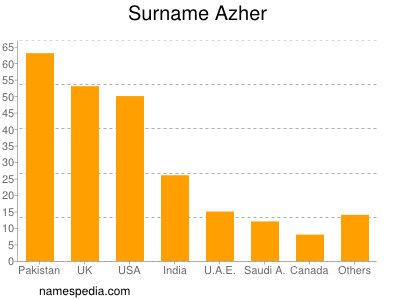 Familiennamen Azher