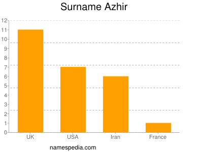 Familiennamen Azhir