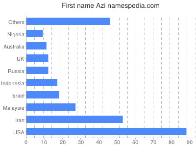 Given name Azi