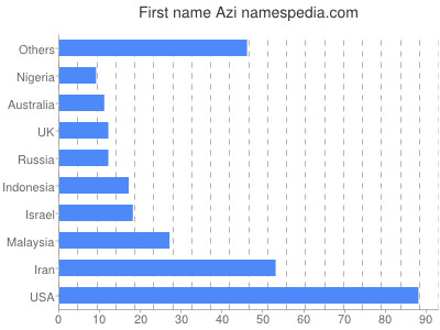 Vornamen Azi