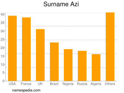 Familiennamen Azi
