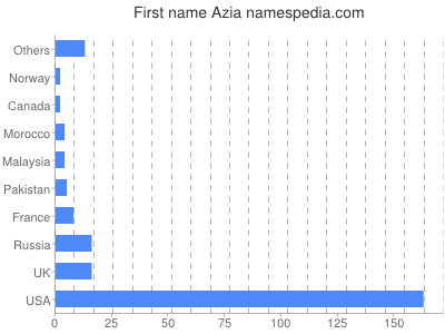 Vornamen Azia