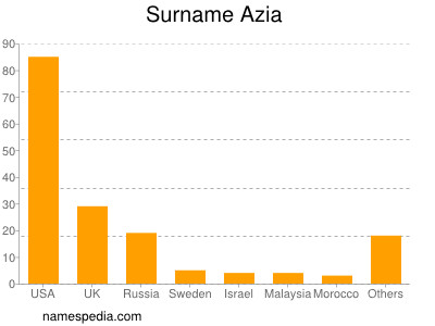 Familiennamen Azia