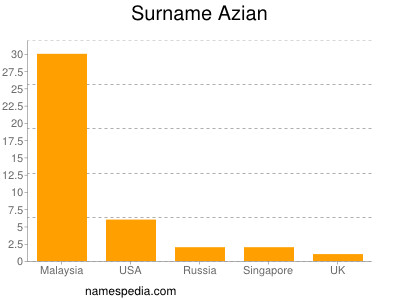 Familiennamen Azian