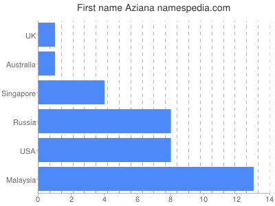Vornamen Aziana