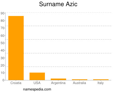 nom Azic