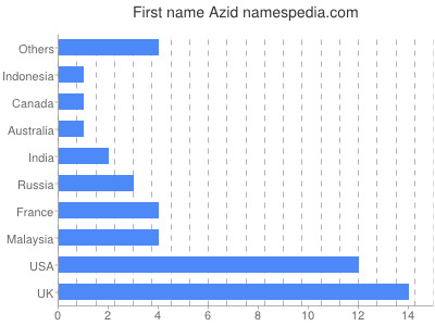 Given name Azid