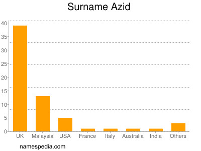 Surname Azid