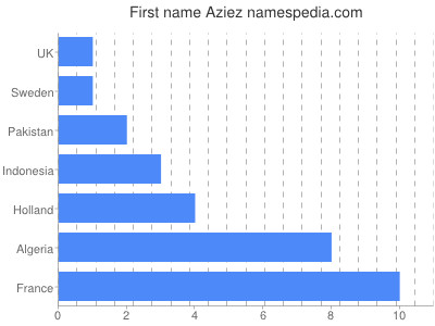 Given name Aziez