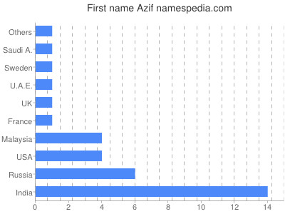 Vornamen Azif