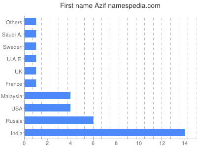 Given name Azif