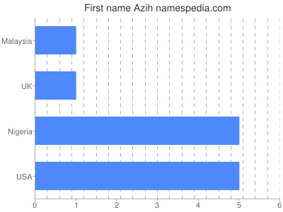 Vornamen Azih