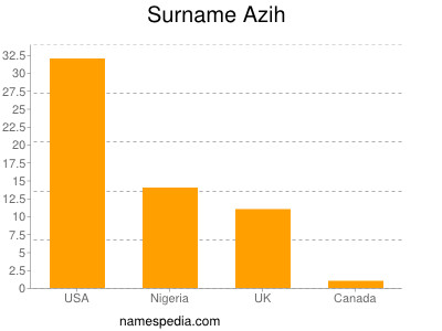 Familiennamen Azih