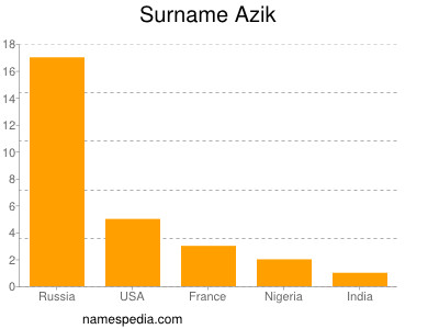 Familiennamen Azik