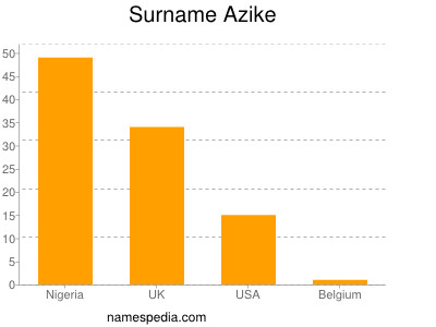 Familiennamen Azike