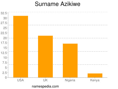 nom Azikiwe