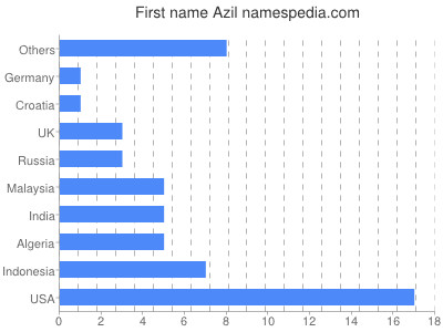 Vornamen Azil