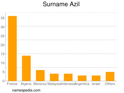 Familiennamen Azil