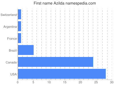 Vornamen Azilda