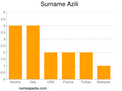 Surname Azili