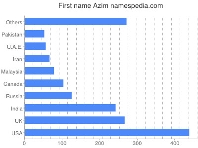Vornamen Azim