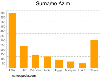 Familiennamen Azim