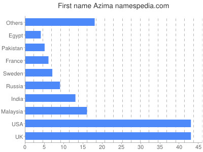 prenom Azima