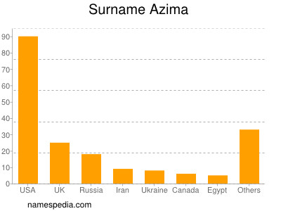 nom Azima