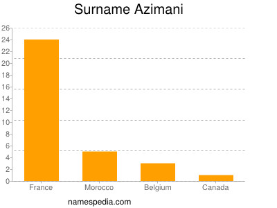 Familiennamen Azimani