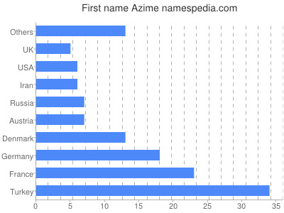 Vornamen Azime