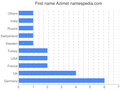 Vornamen Azimet