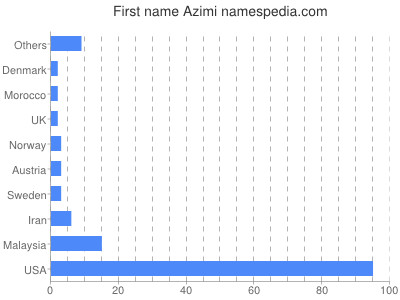 Vornamen Azimi