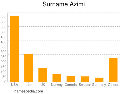 Familiennamen Azimi