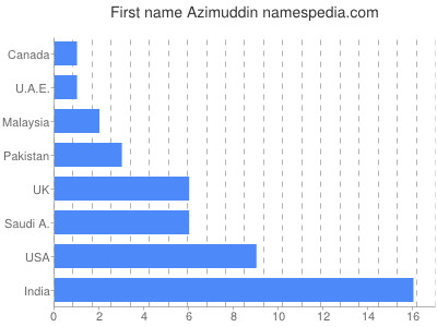 Vornamen Azimuddin