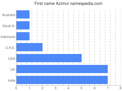 Vornamen Azimul