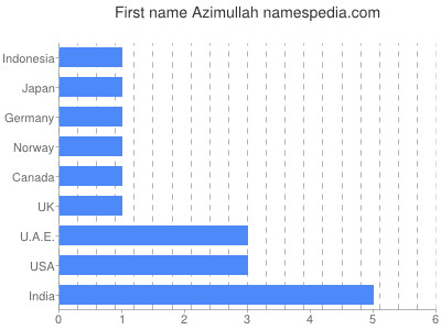 Vornamen Azimullah
