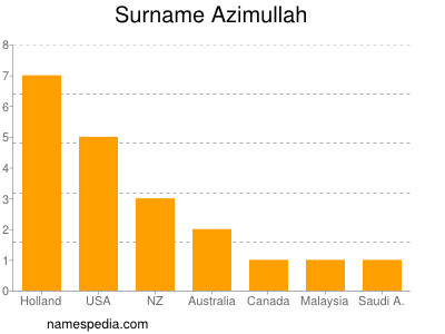 Familiennamen Azimullah