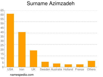 Familiennamen Azimzadeh