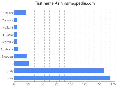 Vornamen Azin