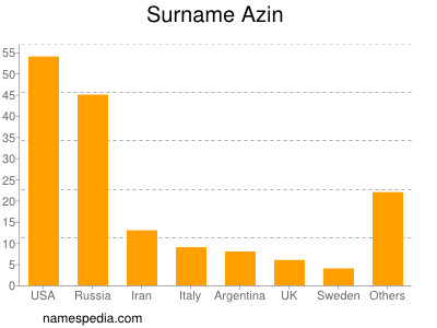 Familiennamen Azin