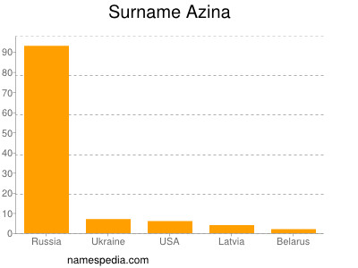 Familiennamen Azina