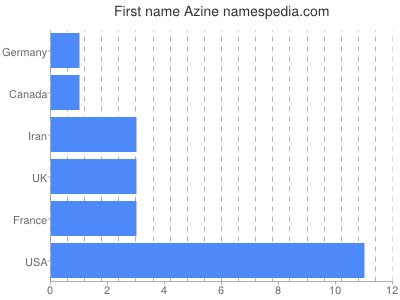 prenom Azine