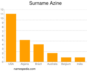 Surname Azine