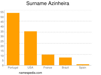 Familiennamen Azinheira