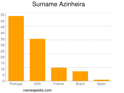 nom Azinheira