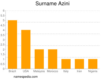 Familiennamen Azini