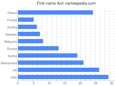 Vornamen Azir