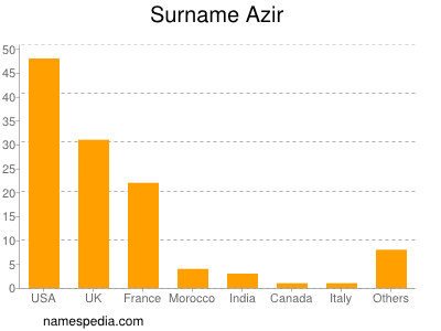 Familiennamen Azir